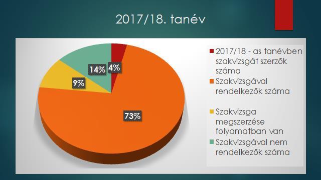5.2.3. Pedagógus minősítő eljárás, tanfelügyelet: Intézményünkben a 2017/18. tanévben 25 esetben került sor pedagógus minősítési eljárásra az OH által.