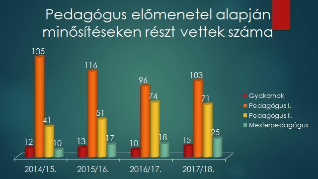 Intézményünkben a 2017/18-as tanévben nem került sor