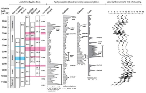 A Kárpát-medence holocén vegetációtörténete: erdőtörténeti fázisok új köntösbe 3 holocén pollenzónáit a 2. ábra összegzi.
