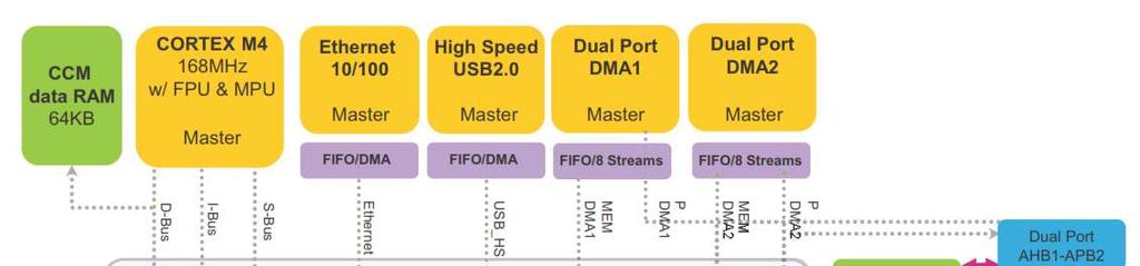 DMA az STM32F2, STM32F4
