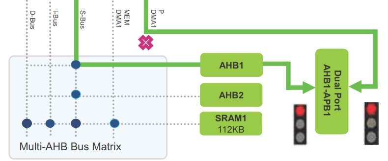 Dual portos AHB-APB bridgek Az APB port-hoz csak