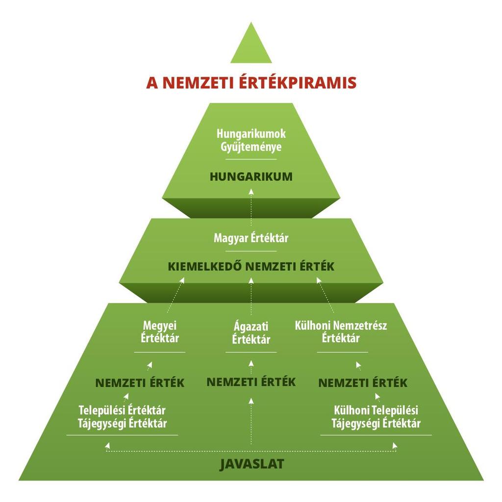 Hungarikumok és Nemzeti Értékek a magyarság csúcsteljesítményeinek kategóriái Nemzeti értékeink kedvezően hatnak a külgazdaságra, a turizmusra és jelentős a diplomáciában betöltött szerepük Agrár- és
