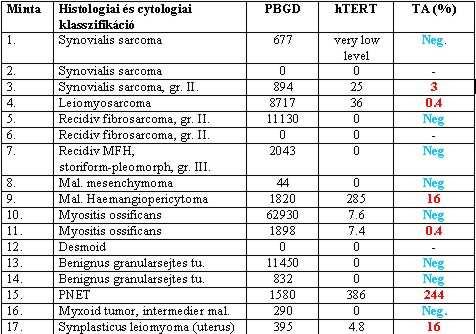 - 45 - jelentősége van a genom integritásában és stabilitásában melyben nagy szerepet játszik a telomeráz enzim mind fiziológiás mind kóros daganatos folyamatokban.