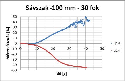 Emiatt láhatók az ingadozó értékek (25. ábra/b részén a kékkel jelölt hosszirányú megnyúlás). a; b; 25.