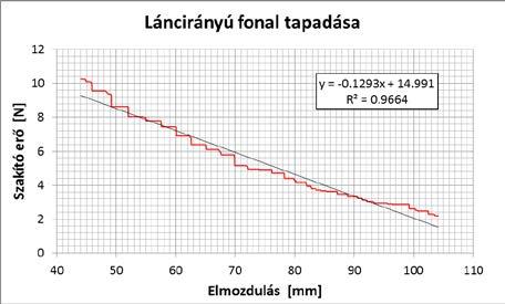 táblázat A különböző irányokban kivágott szövet szakító erejének összegzése (láncirány: 0, vetülékirány: 90 ) A 30. ábra mutatja a láncirányban végzett fonalkihúzás húzóerő elmozdulás diagramját.
