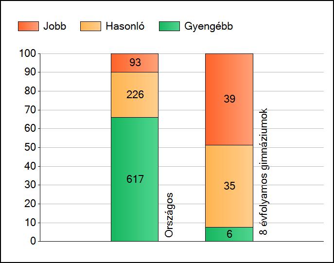 1a Átlageredmények Az intézmények átlageredményeinek összehasonlítása Matematika A szignifikánsan jobban, hasonlóan, illetve gyengébben teljesítő intézmények száma és aránya (%) A tanulók