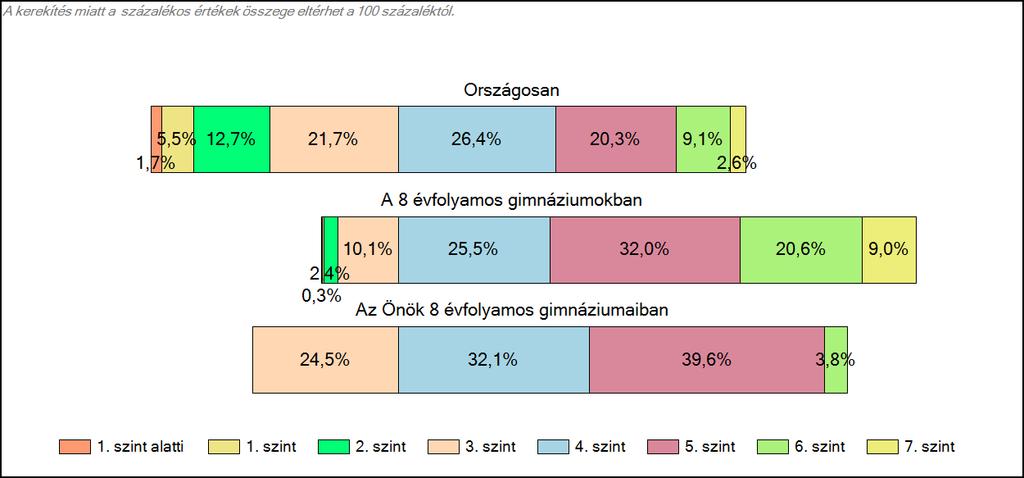 1c Képességeloszlás Az országos eloszlás, valamint a tanulók eredményei a 8 évfolyamos gimnáziumokban és az Önök 8