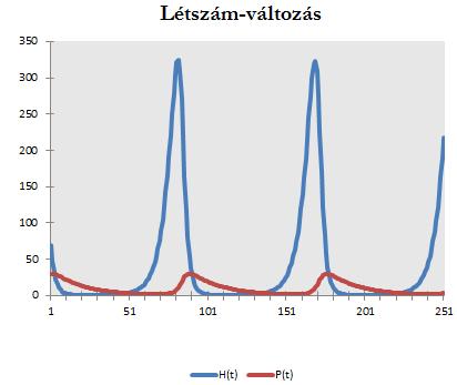 nagyobb, minél többen vannak. A modellel játszva a számalakulásra jellegzetes görbéket kapunk. F2.1. ábra. A Lotka-Volterra modell megoldása, és a megoldásgörbék kirajzolása.