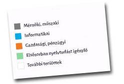 Az érdeklődési kör szerinti szegmentálást a HVG Állásbörze egységes jelölési rendszere 3 alapján végeztük, és diagramon ábrázoltuk a megoszlást.