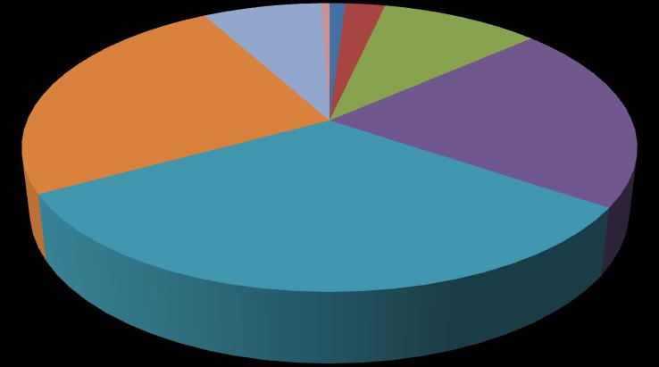 65 beteg (32,5%) - 70-79 éves kor: 50 beteg (25%) - 80-89 éves kor: 15 beteg (7,5%) - 90-99 éves kor: 1 beteg (0,5%) Nem szerinti eloszlás (%) 41,5% 58,5%