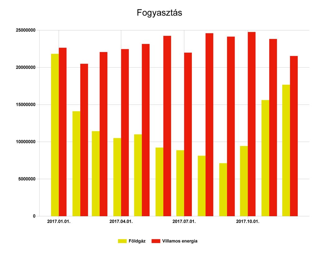 1.4 Energianemek szerinti összesítés A fenti diagram a szakreferensi szolgáltatásra kötelezett szervezet energiafogyasztásának alakulását ábrázolja a jelentés készítésének évében.