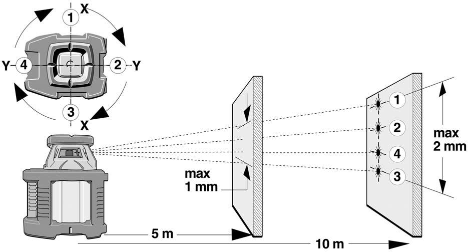 Vizszintes ellenórzés 1. 2.. 4. A rotációslézert egy fal elé 5 vagy 10 m távolságra, egyenes sima felületre állítan, i vagy statívra szerelni úgy, hogy az elülsó oldal a fal felé nézzen.