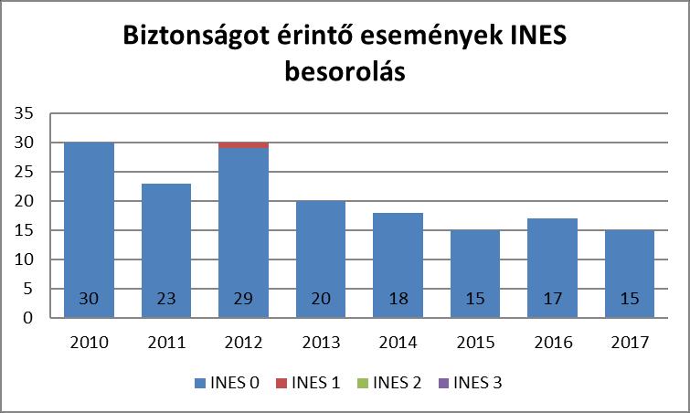 április Általános A nukleáris létesítmények 2017-es biztonsági teljesítményének értékelése Az OAH rendszeresen értékeli a nukleáris létesítmények üzemeltetőinek biztonsági