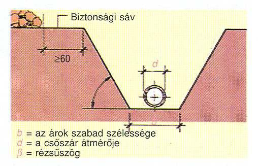 ábra a nem biztosított árokban dolgozó munkásra leselkedő balesetveszélyt szemlélteti. Látható, hogy a deponált anyag árokba esése, ill.