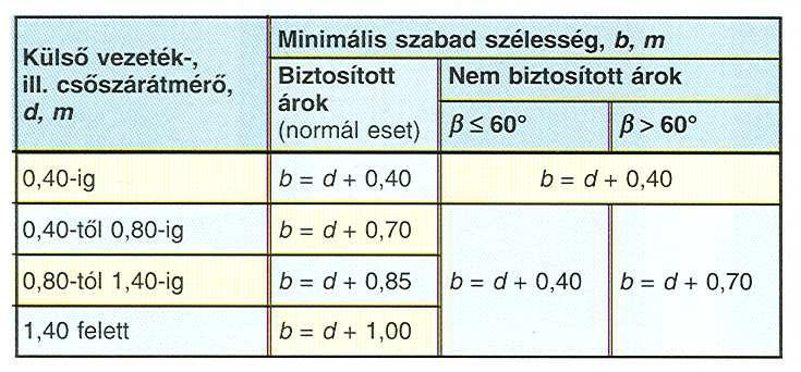A 4. ábra táblázatos formában foglalja össze a szükséges tudnivalókat. 4. ábra A táblázatból kiolvasható b mérethez szükség esetén 15 cm hozzászámítható, pl. a biztosítás számára.