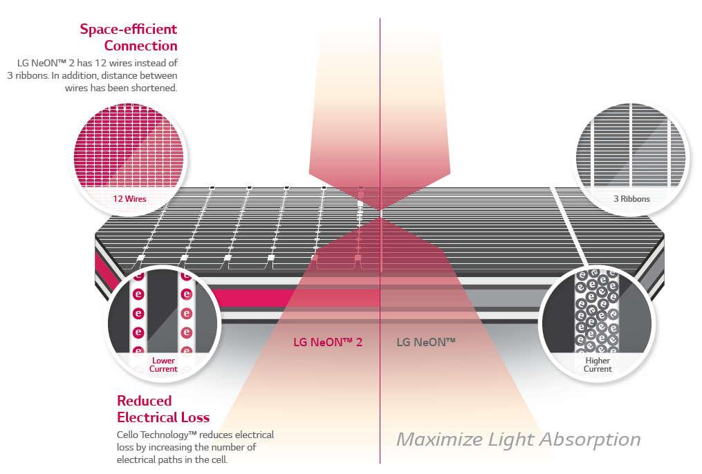 PÉLDA KORSZERŰ TECHNOLÓGIA ALKALMAZÁSÁRA Az LG "Cello Technology alacsony veszteség, az optikai abszorpció