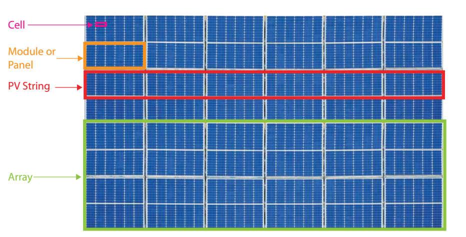 MEGHATÁROZÁSOK PV CELLA: ALAPVETŐ ESZKÖZ, MELY VILLAMOSSÁGOT KÉPES ELŐÁLLÍTANI, HA NAPFÉNY, VAGY NAPSUGÁRZÁSHOZ HASONLÓ FÉNY ÉRI PV MODUL VAGY PANEL ÖSSZEKÖTÖTT PV CELLÁK LEGKISEBB, KÖRNYEZETTŐL