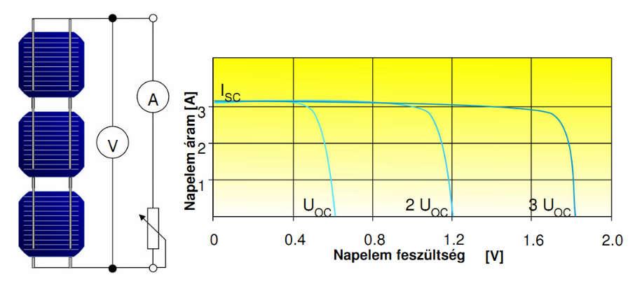 SOROS KAPCSOLÁS TULAJDONSÁGAI 26 KÉP FORRÁS: Solarpraxis AG, Berlin, Germany SOROS KAPCSOLÁS JELLEMZŐI: MINDEN CELLÁN UGYANAZ AZ ÁRAM FOLYIK ÁT EREDŐ FESZÜLTSÉG: AZ EGYES CELLAFESZÜLTSÉGEK ÖSSZEGE