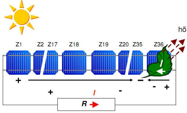 AZ ÁRNYÉKOLT NAPELEM FESZÜLTSÉGE ELŐJELET VÁLT, 5-25 V ZÁRÓ-IRÁNYÚ FESZÜLTSÉG HATÁSÁRA TÖNKREMEHET.