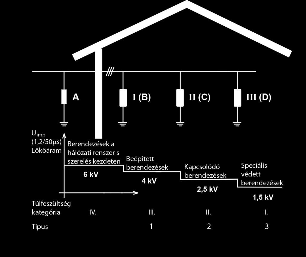 MI A TÚLFESZÜLTSÉG? Impulziós túlfeszültség Az emberi élet magas fokú elektronizációja magával hozta az elektromos berendezések meghibásodás elleni védelem biztosítását.