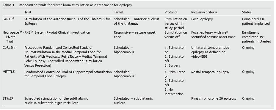 Randomizált neuromodulációs epilepszia