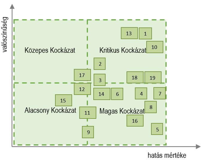 80 7. ábra: A kockázatok bekövetkezésének valószínűsége és a hatás valószínű mértéke A megvalósítás szakaszában az egyes kockázatok más-más módon hathatnak a kivitelezés folyamatára.