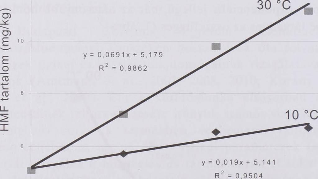 A 10 Cos hőmérséklet nem volt jelentős hatással a HMF tartalom ra, mivel alacsony hőm érsékleten a szénhidrát bomlás lelassul. Ugyanakkor ebben az esetben is felfedezhető némi emelkedés (6,70 mg/kg).
