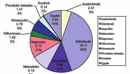 2010/1. Acta Pharmaceutica Hungarica 51 NSAID hatóanyagcsoportok és az életminőség II. VI. táblázat Mutató Hagyományos NSAID-ok vs.