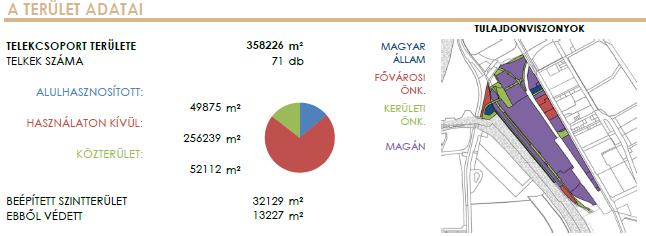 A TERÜLET ADATAI A telekcsoport az ingatlan számszerűsíthető adatait mutatja be. A telekcsoport területe az érintett telkek előreláthatóan fejlesztésre alkalmas részéről ad információt.