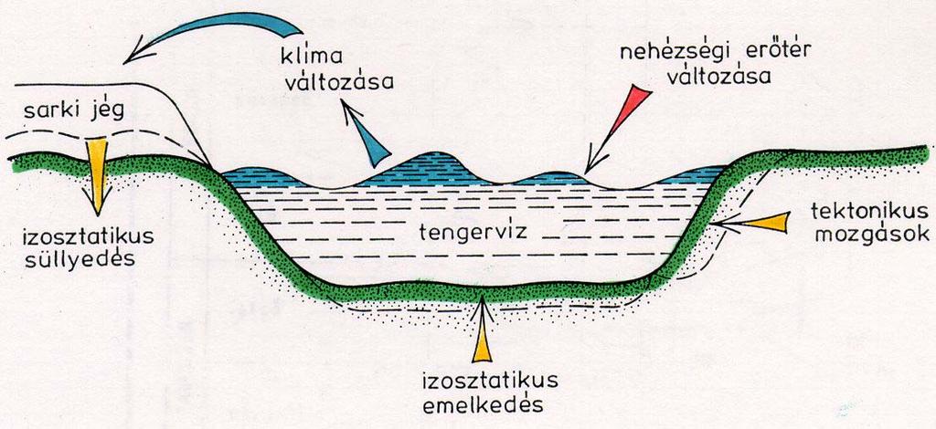 regressziós fázisban a tengerszint süllyedésével az üledékképződés helye is megváltozik és visszafelé, a tenger irányába tolódik el, majd újabb emelkedéssel ismét a szárazföld felé helyeződnek az