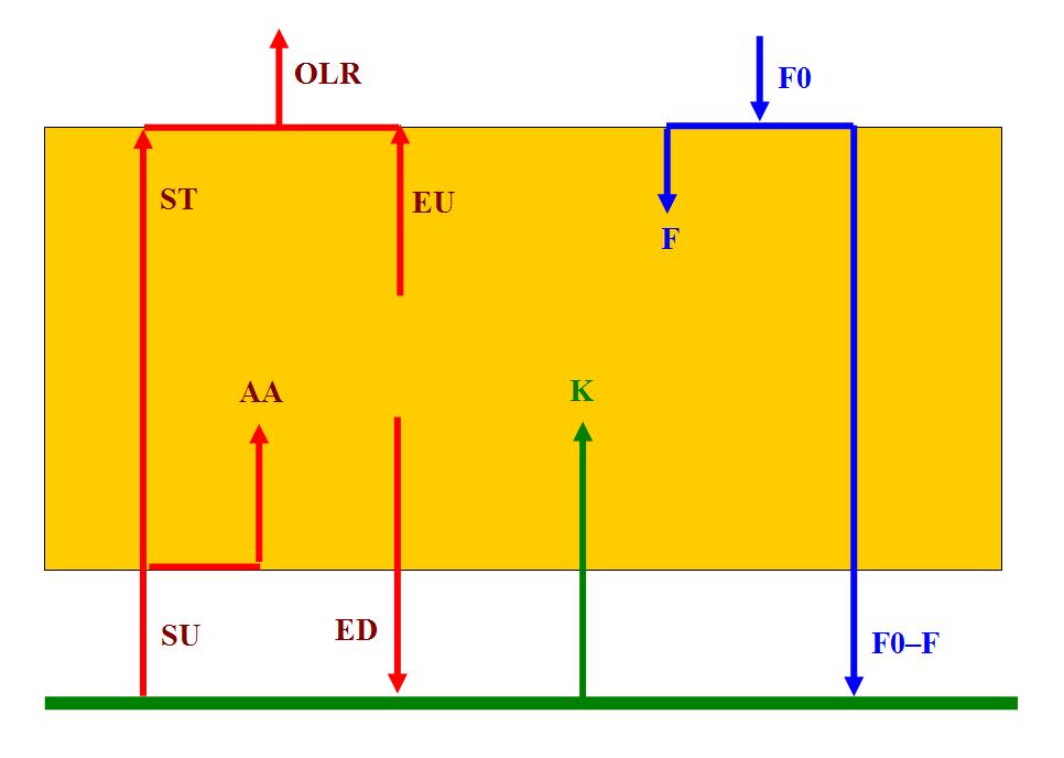 Az alábbi vázlat szemlélteti azokat az energetikai folyamatokat, amelyek a felhőtlen régióra vonatkoznak. Az ábra magyarázata: A beérkező napsugárzás egy részét a bolygó elnyeli (kb.