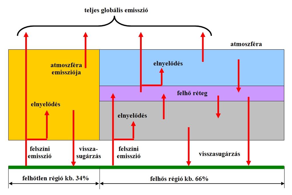 A modellszámítások és mérések alapján a teljes elnyelt energia egy része a sárgával jelölt atmoszférában nyelődik el (F), a többi pedig a felszínen a talajban, illetve a felszíni vizekben (F0-F).