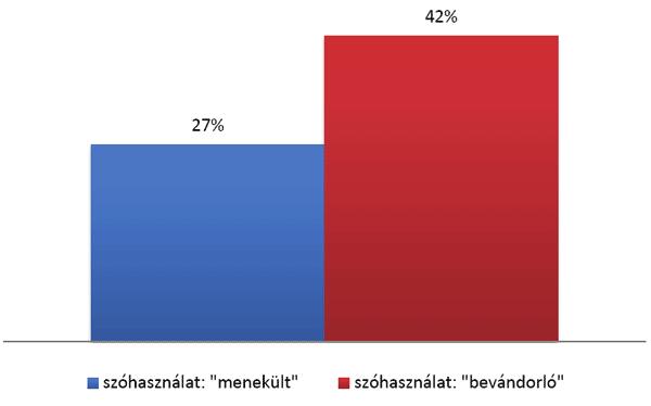 socio.hu 2015/4 Bognár Adrienn Janky Béla: Menekült-hírek és véleményalkotás 2015 őszén 2.ábra.