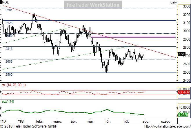 MOL napi MOL napi: A szaggatott zöld trendvonal megtörése óta 2500 és 2813 között oldalaz a papír. Itt nem jelent meg erős vételi erő ahhoz, hogy kimozdítsa a sávból.
