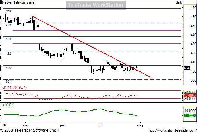 MTelekom napi MTelekom napi: Az ideális csökkenő trend még mindig nem tört meg. Egy erősebb forgalmú emelkedő nap amikor 406 fölé zárna elég lenne ehhez.