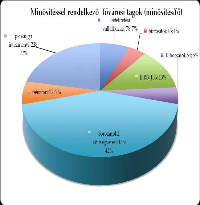 A MKVK Fővárosi Szervezeténél 684 kamarai tag rendelkezik összesen 1078 speciális minősítéssel (költségvetési, kibocsátói, IFRS, biztosítói, befektetési vállalkozási, pénztári, pénzügyi intézményi).