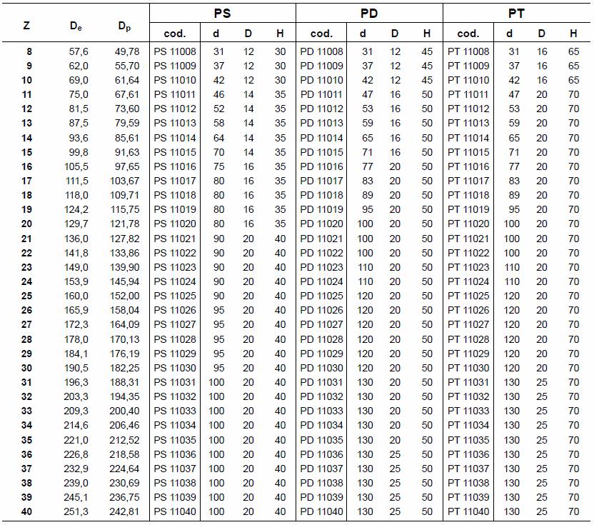 19,05x11,68 mm (ahol: p=19,05 mm a láncosztás és W=11,68 mm a hüvely