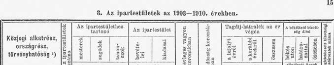 178 Gazdaság 1893. július 27-én rendkívüli közgyűlést tartottak, ahol módosították az alapszabályt, amelyet először Cigány János ügyész, mint iparhatósági biztos hagyott jóvá, és 1894.