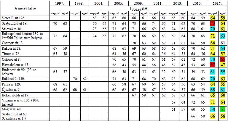3. melléklet A XVI. kerületben végzett közlekedési zajvizsgálatok adatai (1997-2017) Jelmagyarázat: sárga - 2015. évi értékhez képest a 2015. évi érték eltérése nem nagyobb, mint 1 db kék - 2015.