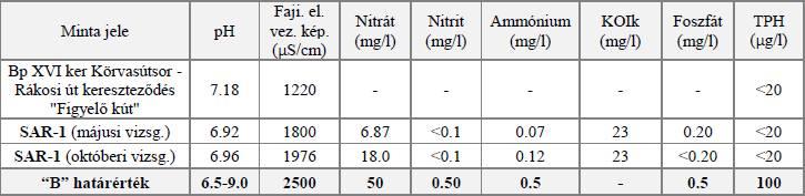 (monitoring kút) K-88 - Kendermag u. 88. SAR-1 - Sarjú utcai agyagbánya (monitoring kút) L-1, Bp.