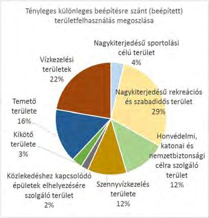 Kisvárosias, telepszerű lakóterület Lk T 2,95 Kötöttpályás közlekedési terület KÖk 2,51 Kertvárosias, intenzív beépítésű lakóterület Lke 1 189,97 Közlekedési területek összesen: 141,44 Lakó