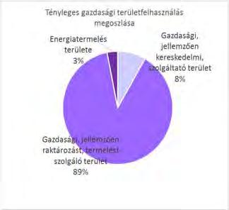 211,53 Erdőterület Gazdasági területek területfelhasználása Védelmi erdő Ev 106,43 Gazdasági, jellemzően kereskedelmi, szolgáltató terület Gksz 1 20,18 Közjóléti erdő Ek 140,8 Gazdasági, jellemzően