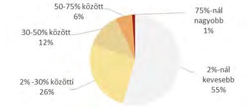 Ez alól kivételt képeznek Újpesten a nagy kiterjedésű gazdasági területek telkei, mert akár a 75% ot is eléri a beépítési mértékük.