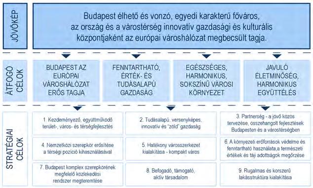 Pest megye térségének nemzetközi és országos multimodális közlekedési kapcsolatrendszerének fejlesztése a transzfer szerep ellátása és hálózatos térstruktúra kialakulása érdekében.