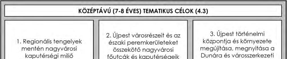 8. ábra: Újpest IVS 2008 ban megfogalmazott középtávú tematikus célok Forrás: Újpest IVS 2008 A jövőkép elérése érdekében a stratégia időtávjára (7 8 évre) általános tematikus célok elérését tűzi ki