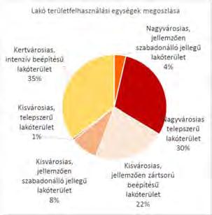 Nagyvárosias telepszerű lakóterület Ln T 161,66 Különleges területek összesen: 0,87 Kisvárosias, jellemzően zártsorú beépítésű lakóterület Lk 1 119,17 Közlekedési területek Kisvárosias, jellemzően