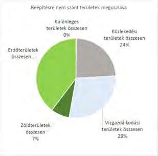 jellemzően zártsorú beépítésű terület Vi 1 45,60 Intézményi, jellemzően szabadonálló jellegű terület Vi 2 189,69 Zöldterület Intézményi, helyi lakosság alapellátását biztosító terület Vi 3 46,95