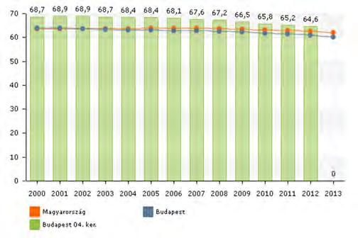 azaz a 15 59 éves korosztály adja. 2000 és 2011 között arányuk mindvégig 65% feletti volt és stagnált vagy enyhén csökkent.