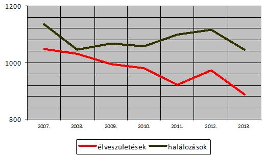 kerületek hasonló tendenciákat, de kissé eltérő arányszámokat mutatnak.