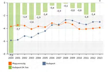 Természetes szaporodás / fogyás Újpesten a természetes szaporodás (vagyis az élveszületések és a halálozások egyenlege) negatív. A kétezres évek eleje óta a fogyás mértéke jelentősen csökkent.